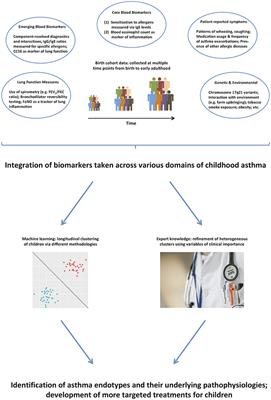 Blood Biomarkers of Sensitization and Asthma